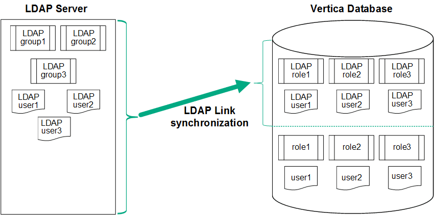 Ldap user. LDAP структура. Структура каталога LDAP. LDAP протокол. Службы каталогов LDAP.